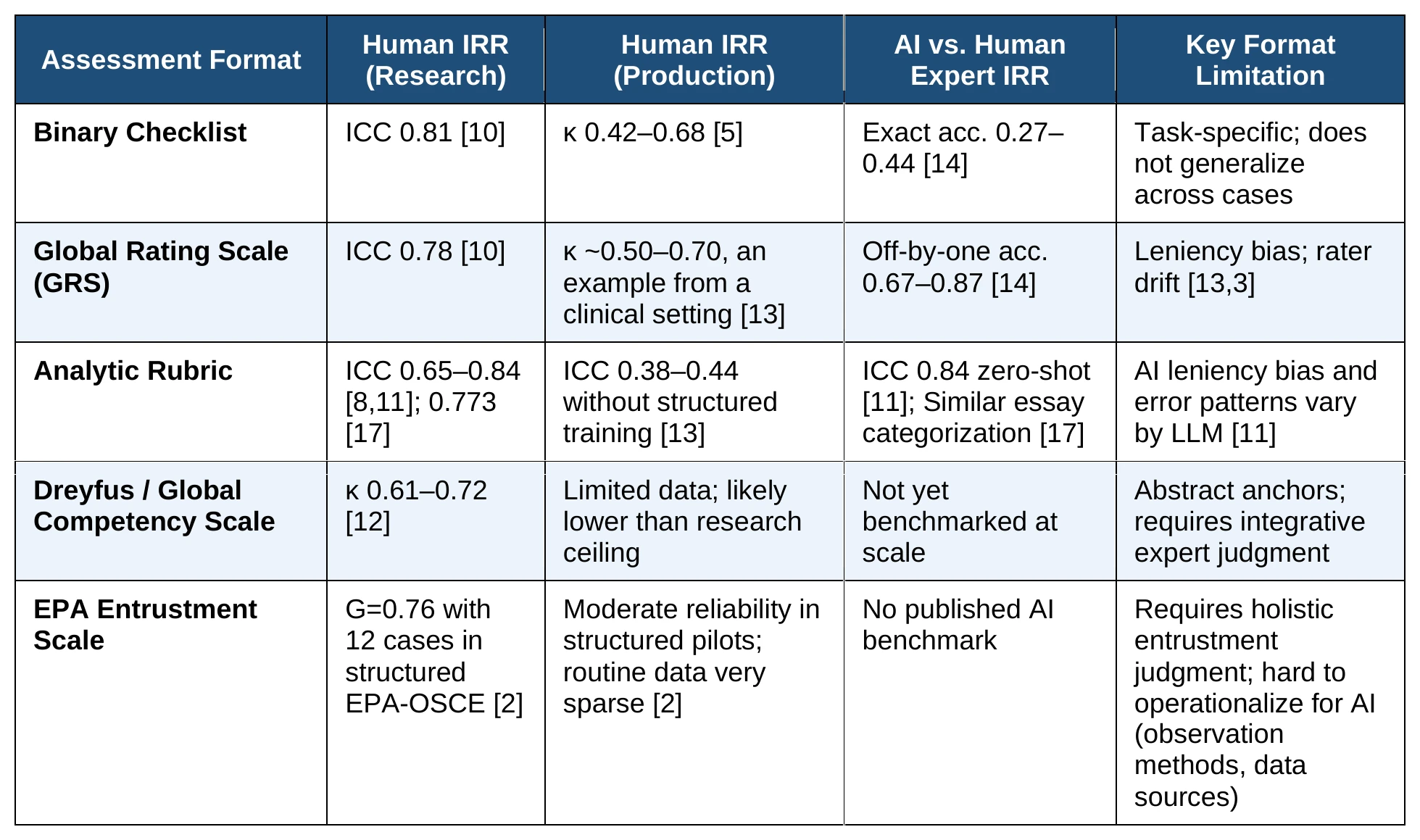 Table 1. Inter-Rater Reliability (IRR) by Assessment Format and Setting