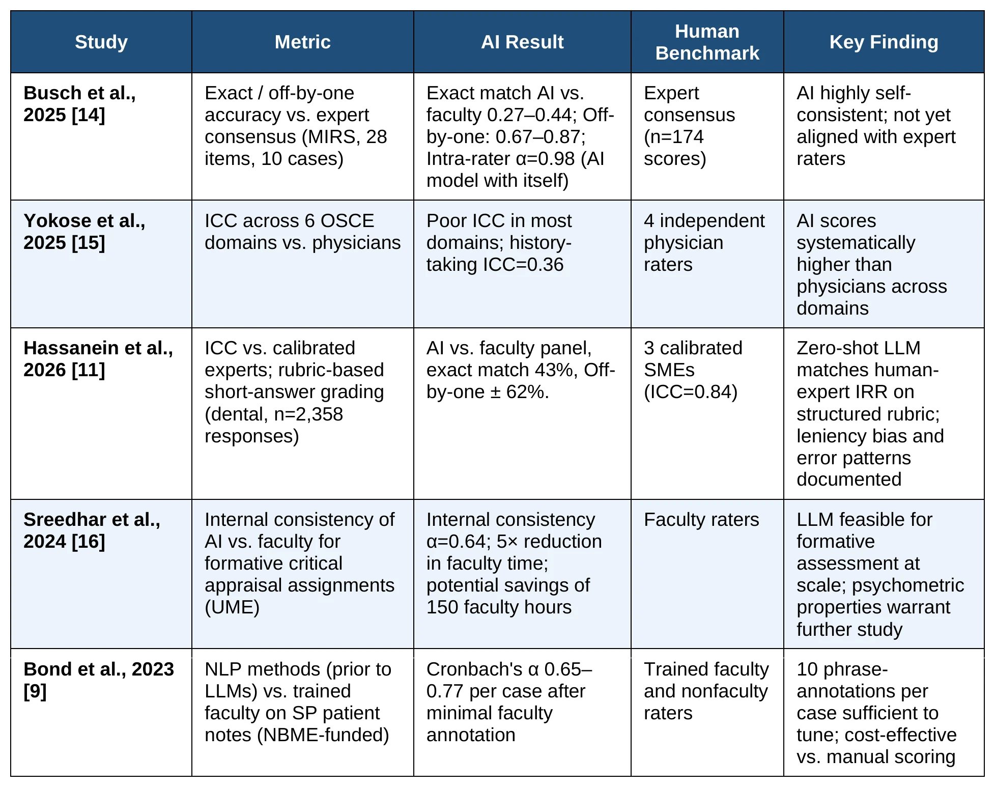 Table 2. Selected AI vs. Human IRR Studies in Clinical and Educational Assessment